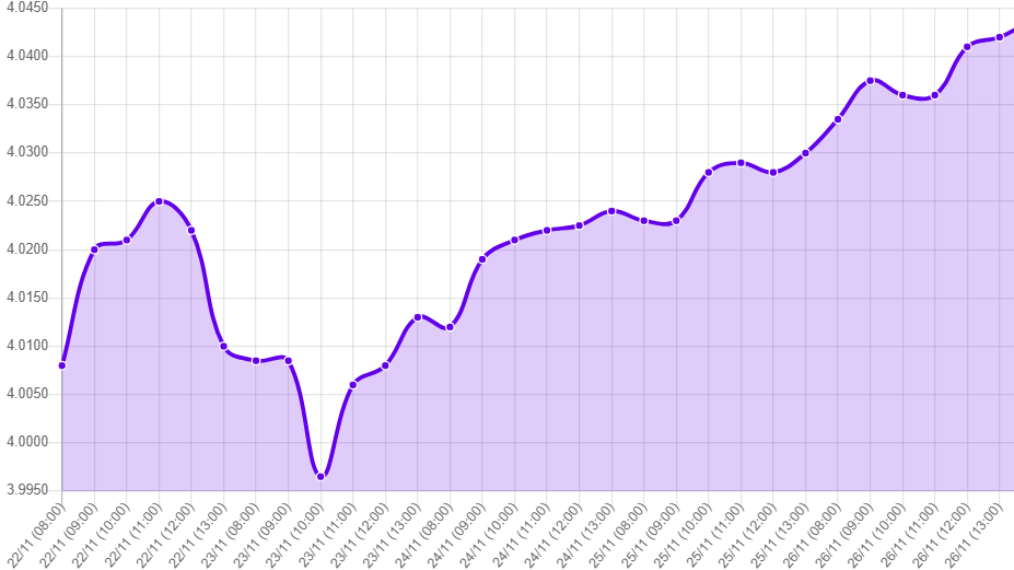 Gráfico: tipo de cambio precio dolar hoy
